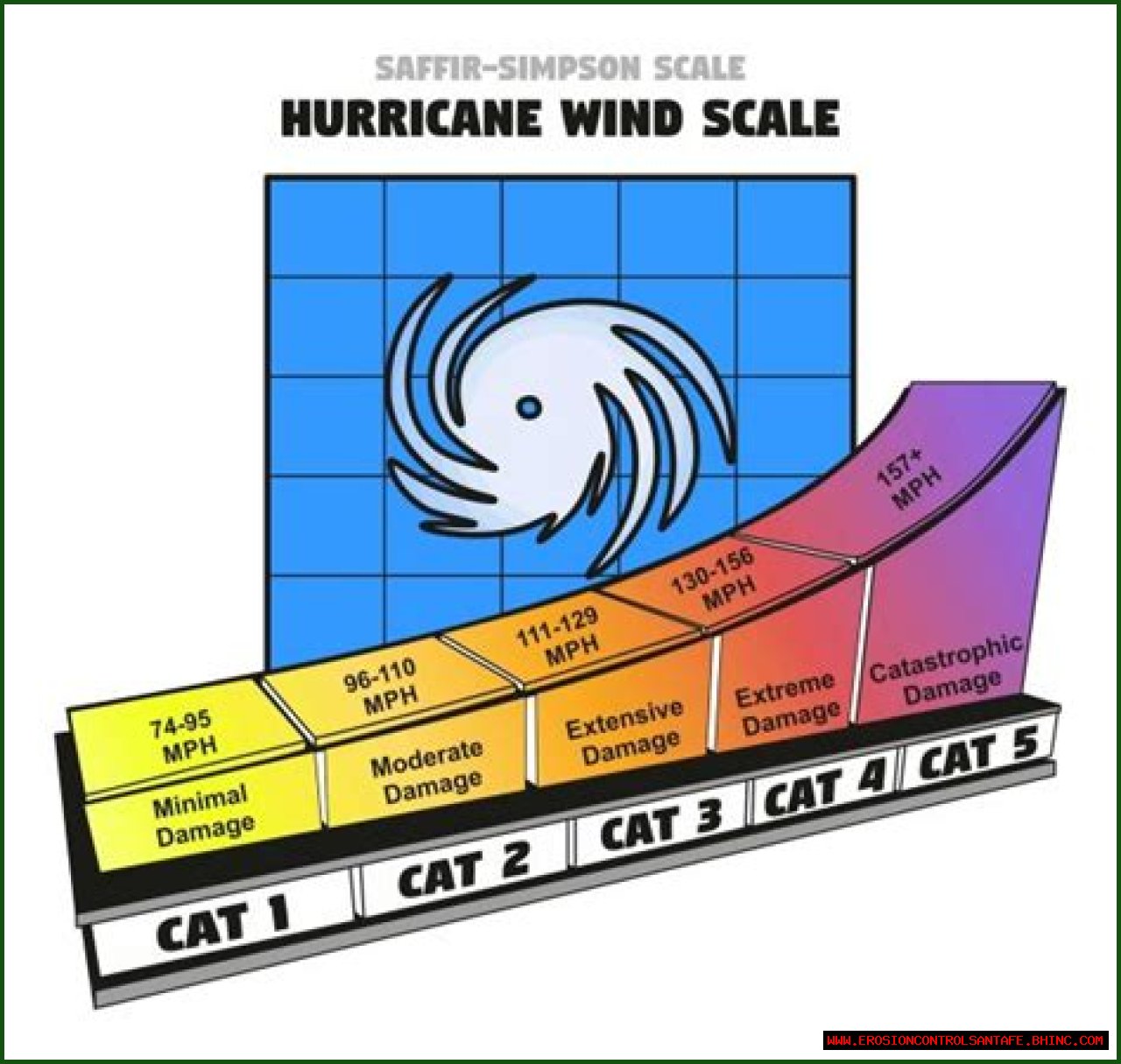 Hurricane Categories: What Categories 1, 2, 3, 4, 5, 6 Mean
