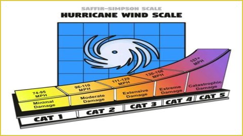 Hurricane Categories: What Categories 1, 2, 3, 4, 5, 6 Mean