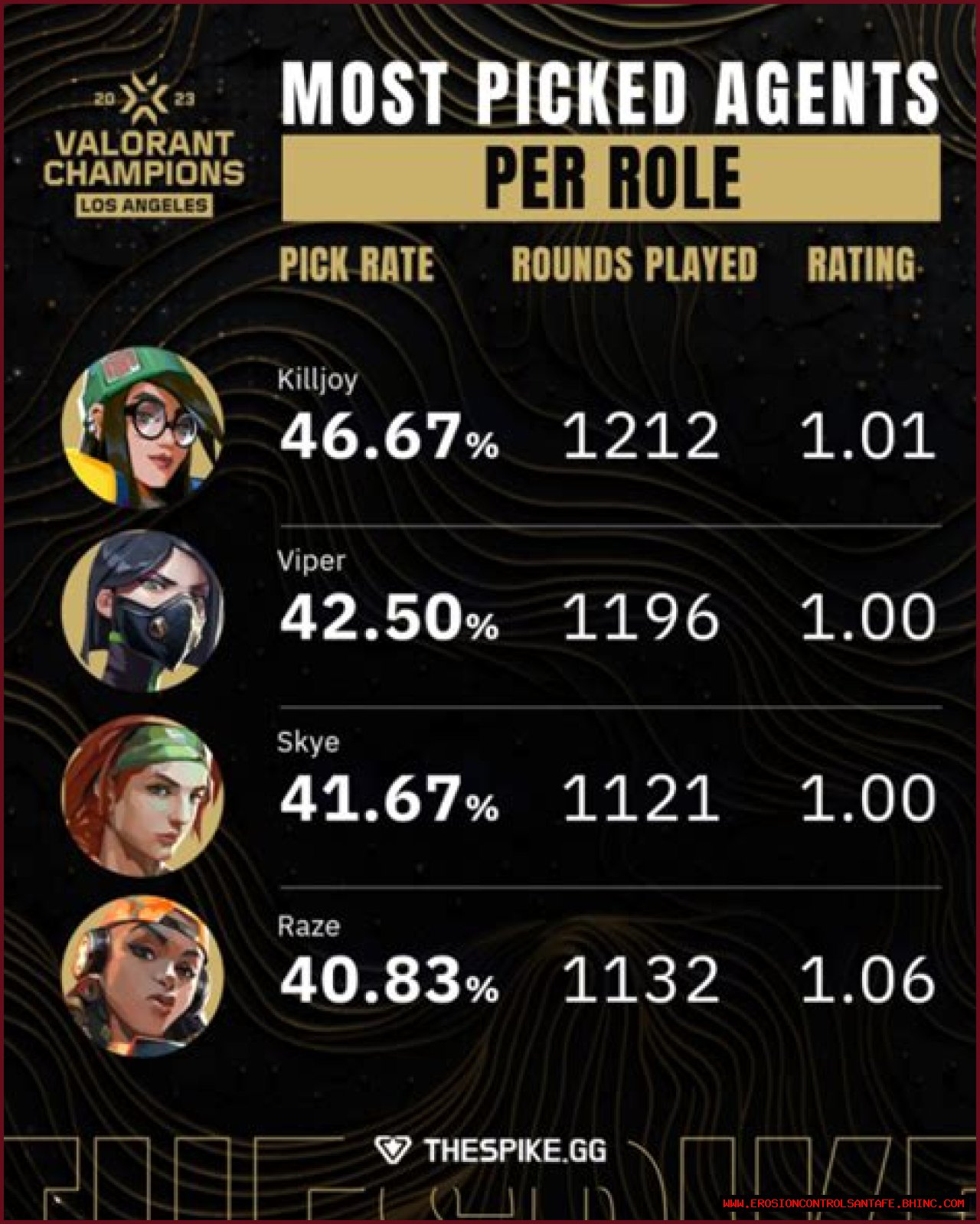 Most popular Valorant Agents: Pick rate and win rate for all characters