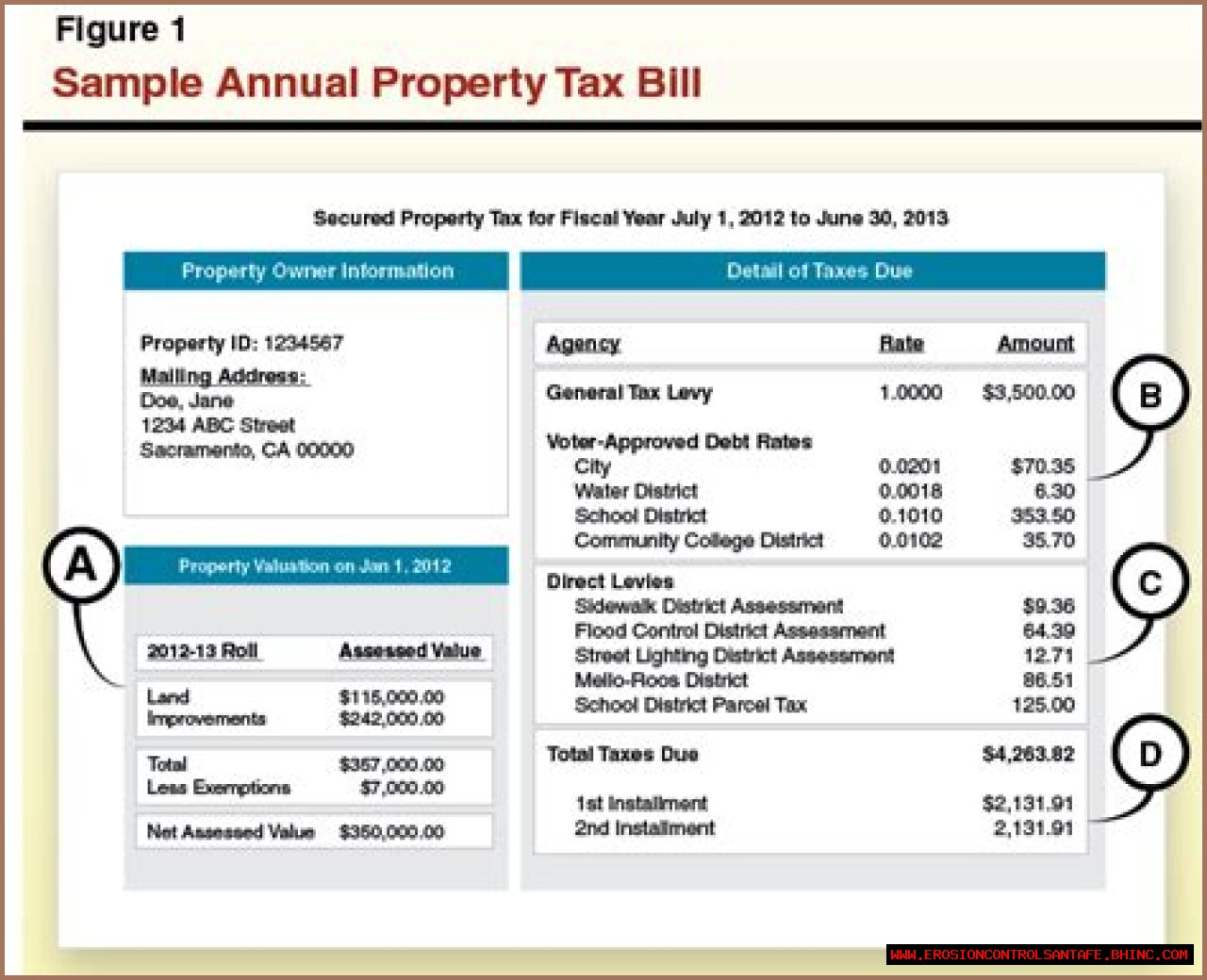 What is the property tax in Brentwood CA?